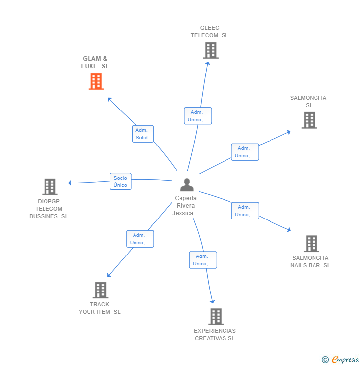 Vinculaciones societarias de GLAM & LUXE SL