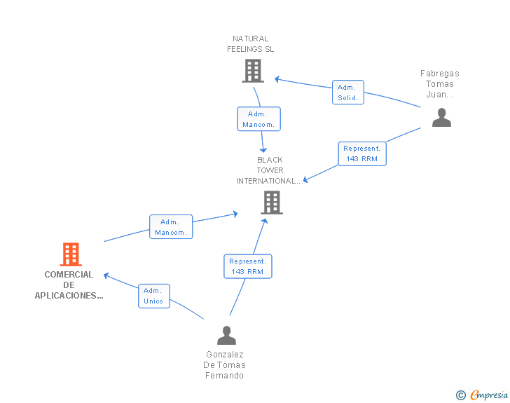 Vinculaciones societarias de COMERCIAL DE APLICACIONES INTERIORES SL