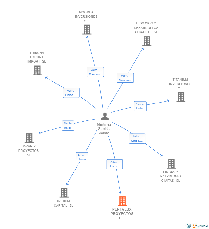 Vinculaciones societarias de PENTALUX PROYECTOS E INVERSIONES SL