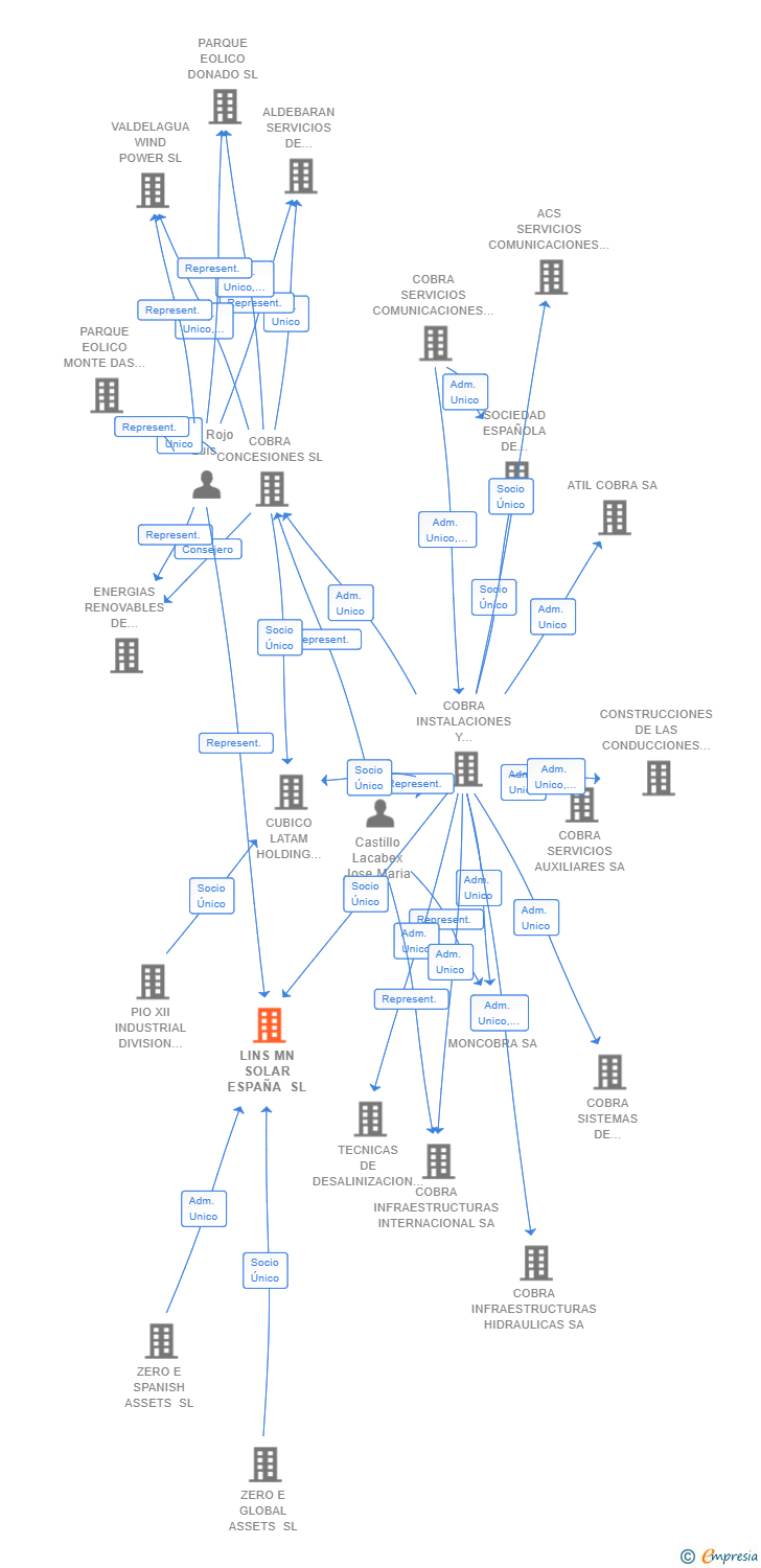 Vinculaciones societarias de LINS MN SOLAR ESPAÑA SL