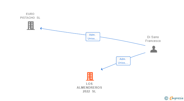 Vinculaciones societarias de LOS ALMENDREROS 2022 SL