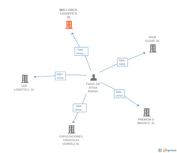 Vinculaciones societarias de MALLORCA LOGISTICS SL