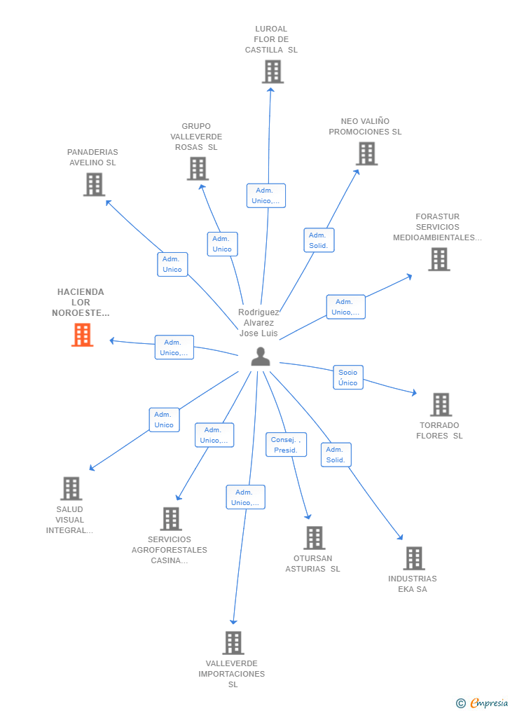 Vinculaciones societarias de HACIENDA LOR NOROESTE SL