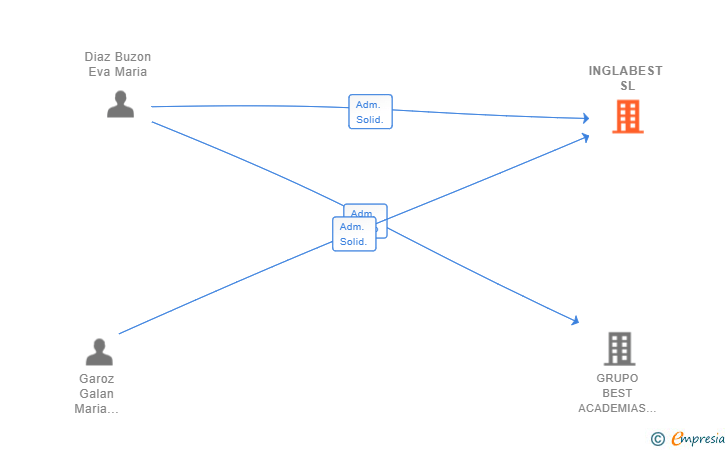 Vinculaciones societarias de INGLABEST SL