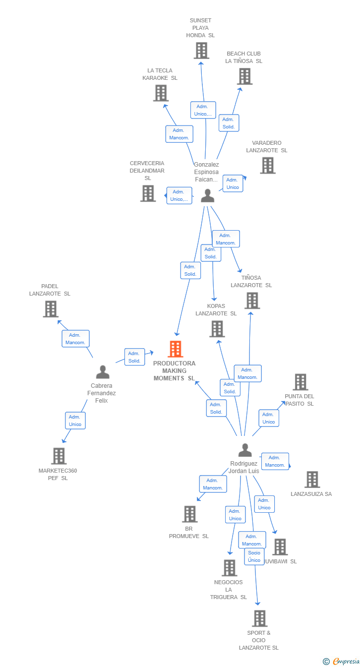 Vinculaciones societarias de PRODUCTORA MAKING MOMENTS SL