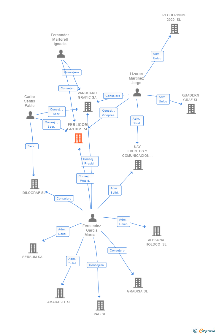 Vinculaciones societarias de FERLICOM GROUP SL