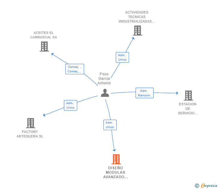 Vinculaciones societarias de DISEÑO MODULAR AVANZADO SL