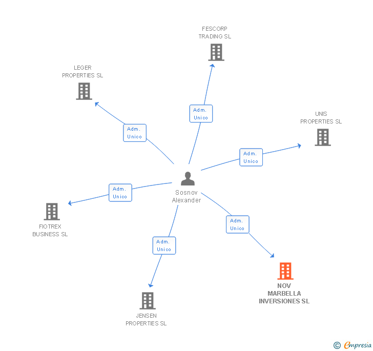 Vinculaciones societarias de NOV MARBELLA INVERSIONES SL