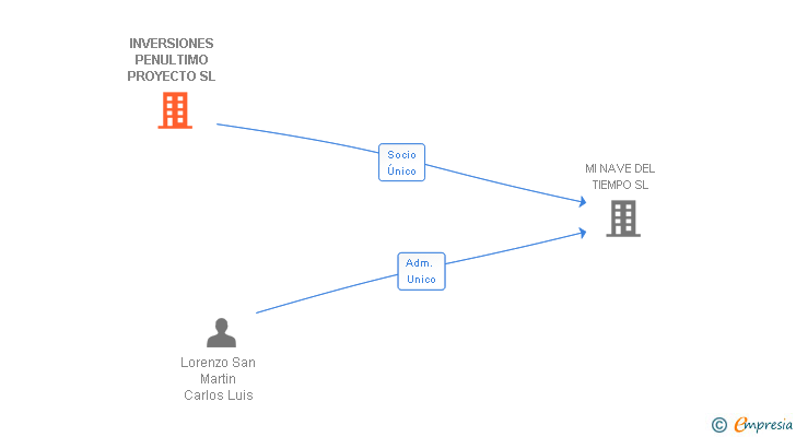 Vinculaciones societarias de INVERSIONES PENULTIMO PROYECTO SL