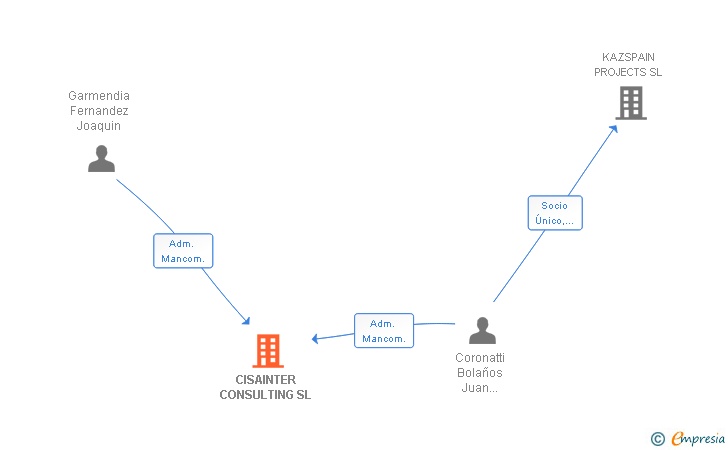 Vinculaciones societarias de CISAINTER CONSULTING SL