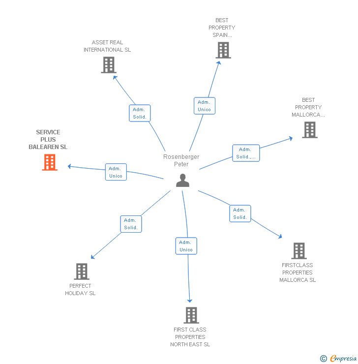 Vinculaciones societarias de SERVICE PLUS BALEAREN SL