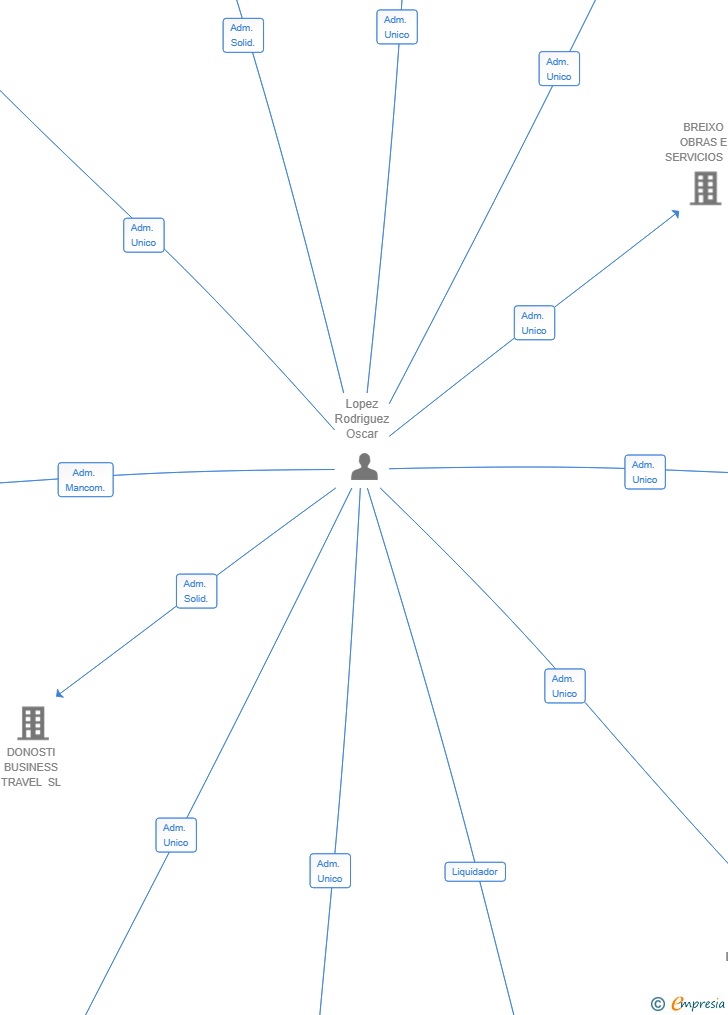 Vinculaciones societarias de DEMASIE BUSINESS SL
