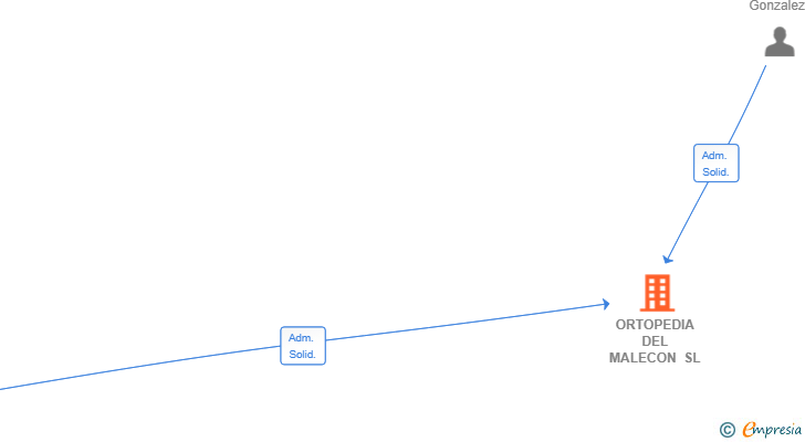 Vinculaciones societarias de ORTOPEDIA DEL MALECON SL