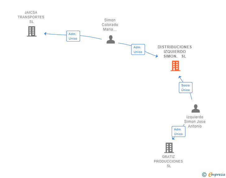Vinculaciones societarias de DISTRIBUCIONES IZQUIERDO SIMON. SL