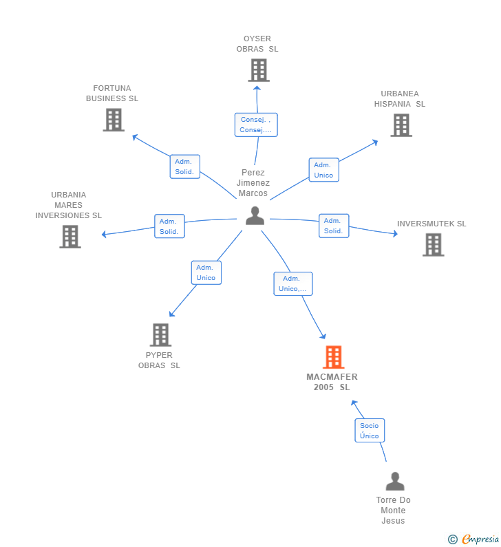 Vinculaciones societarias de MACMAFER 2005 SL