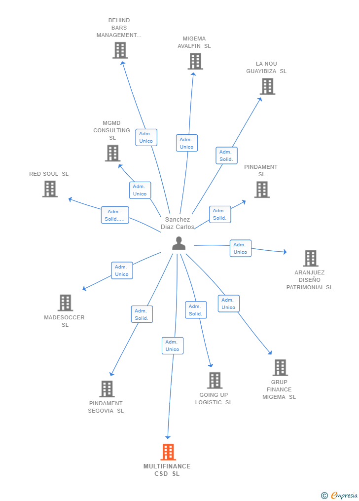 Vinculaciones societarias de MULTIFINANCE CSD SL