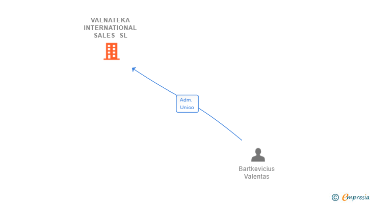 Vinculaciones societarias de VALNATEKA INTERNATIONAL SALES SL