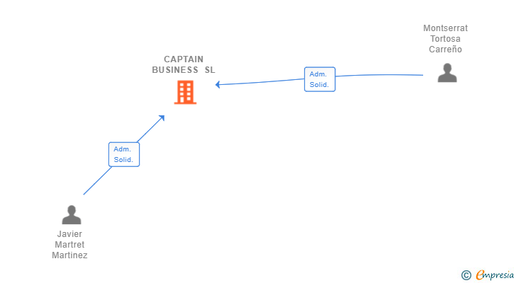 Vinculaciones societarias de CAPTAIN BUSINESS SL