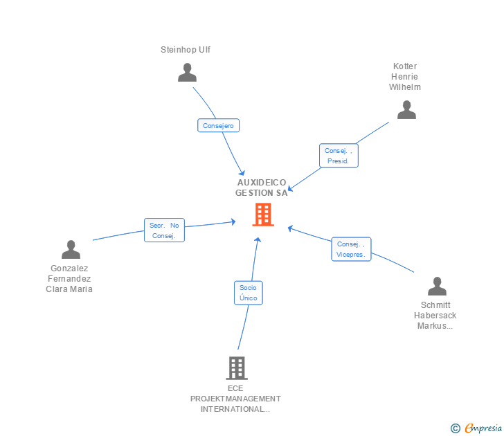Vinculaciones societarias de ECE PROJEKTMANAGEMENT ESPAÑA SA