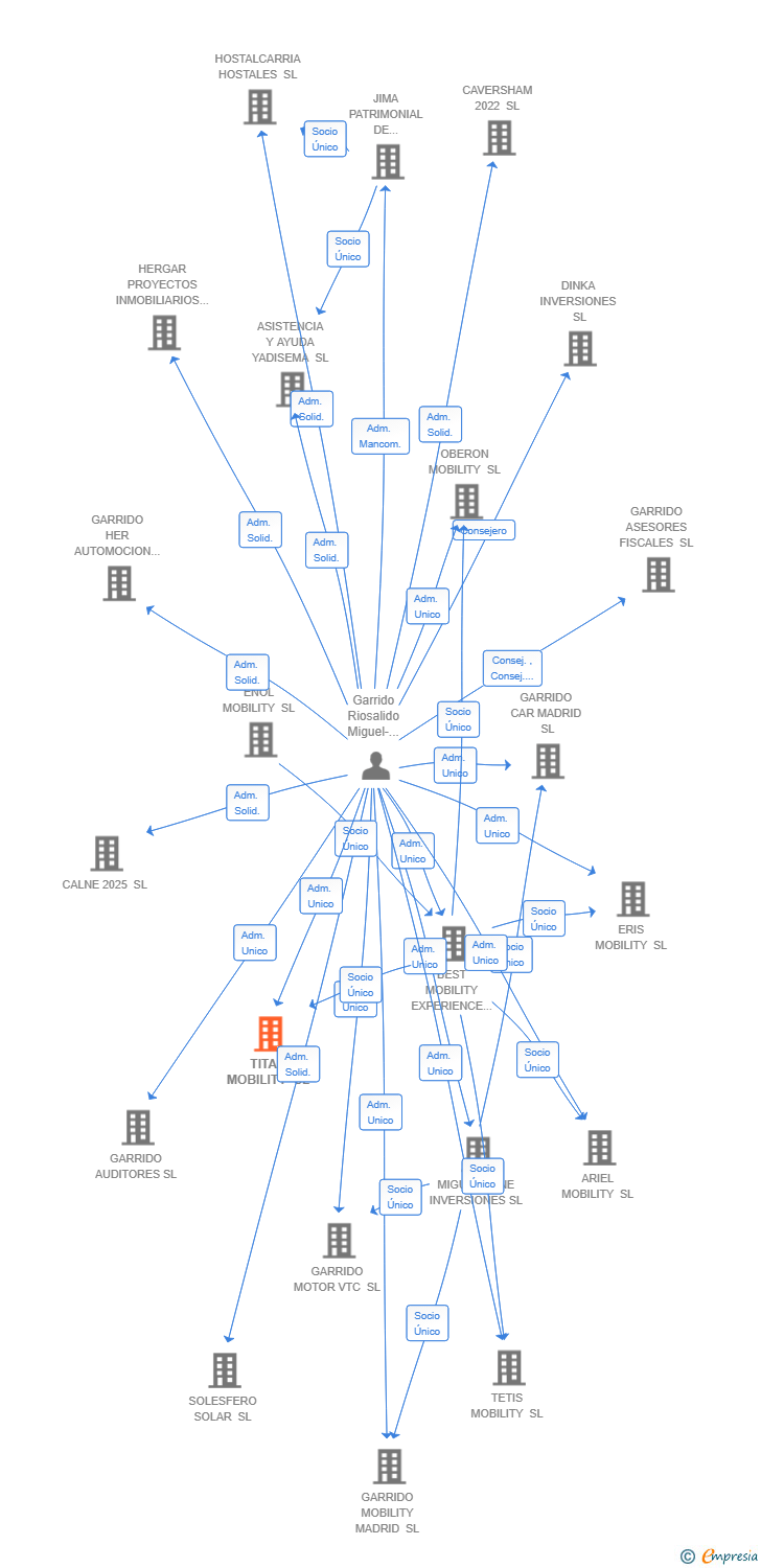 Vinculaciones societarias de TITAN MOBILITY SL