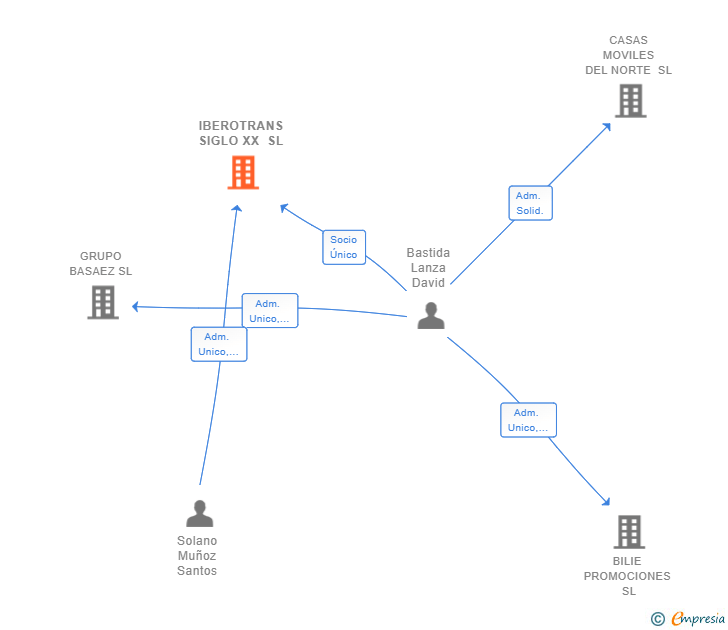 Vinculaciones societarias de IBEROTRANS SIGLO XX SL