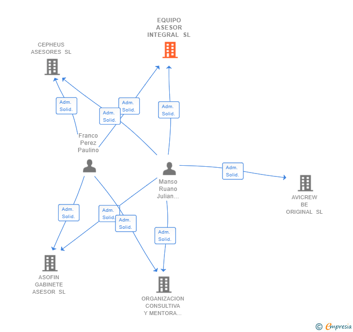 Vinculaciones societarias de EQUIPO ASESOR INTEGRAL SL
