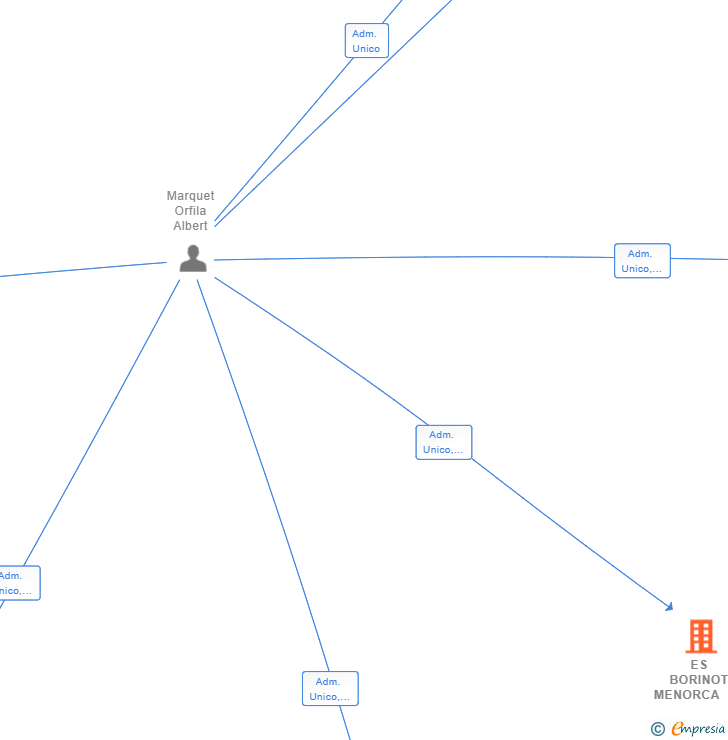 Vinculaciones societarias de ES BORINOT MENORCA SL