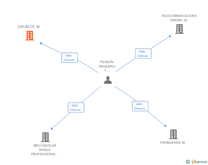 Vinculaciones societarias de LOCALCE SL