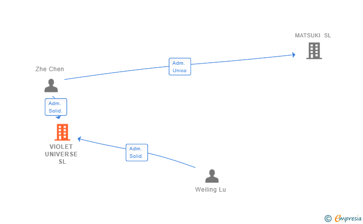 Vinculaciones societarias de VIOLET UNIVERSE SL