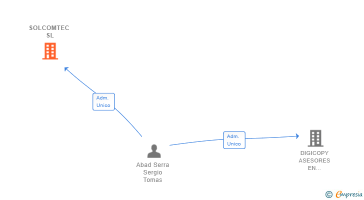 Vinculaciones societarias de SOLCOMTEC SL