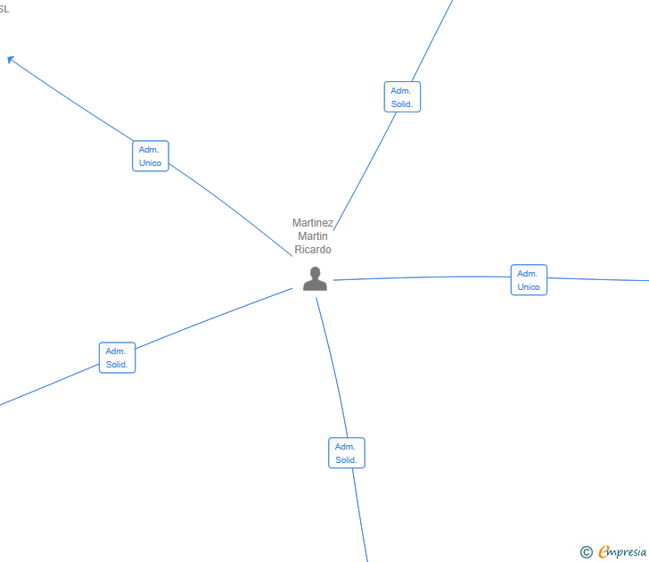 Vinculaciones societarias de MAXIMUZ TECHNOLOGY EUROPE SL