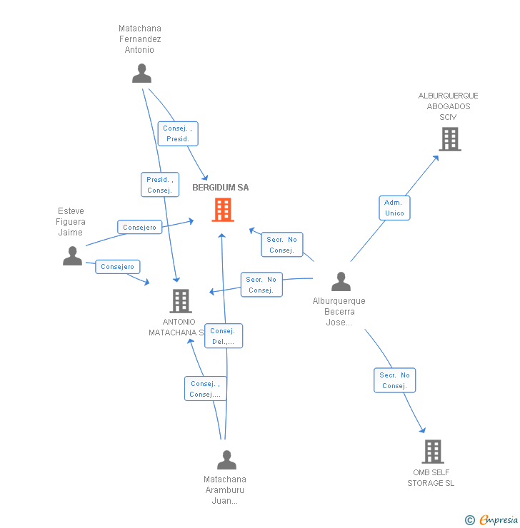 Vinculaciones societarias de BERGIDUM SA