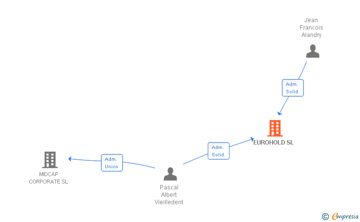 Vinculaciones societarias de EUROHOLD SL