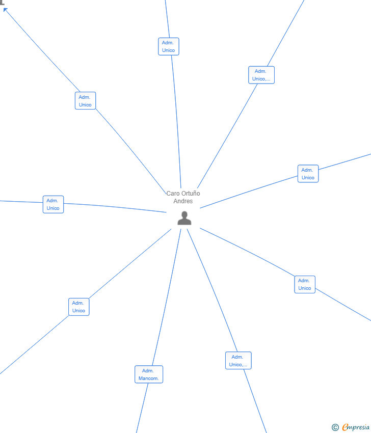 Vinculaciones societarias de BAHIA AZUL BENIDORM SL