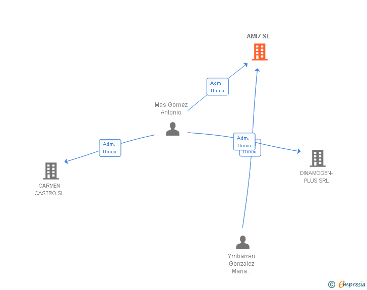 Vinculaciones societarias de AMI7 SL
