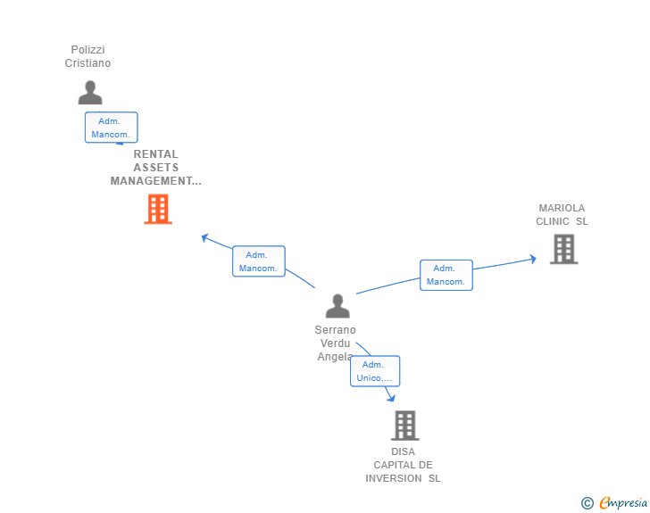 Vinculaciones societarias de RENTAL ASSETS MANAGEMENT SL