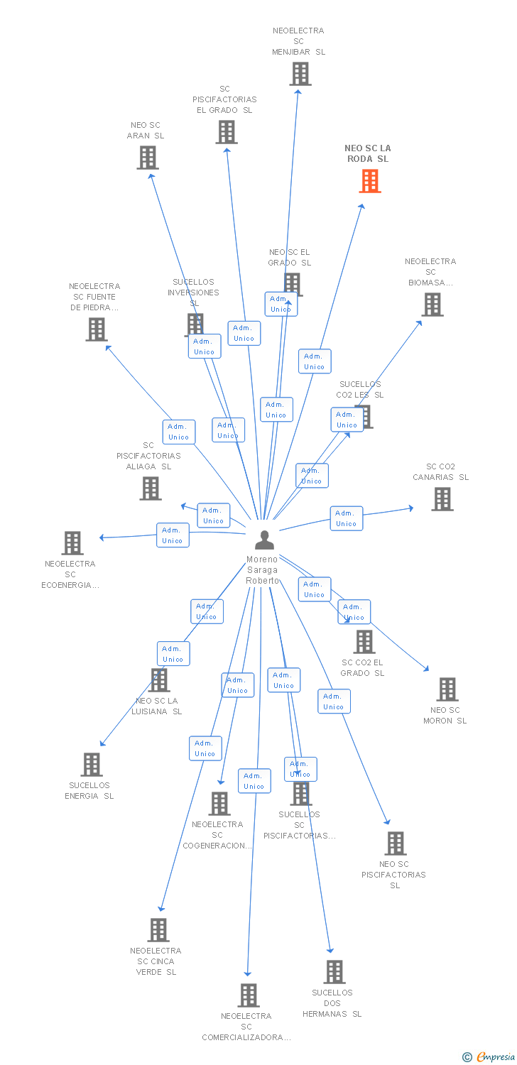 Vinculaciones societarias de NEO SC LA RODA SL