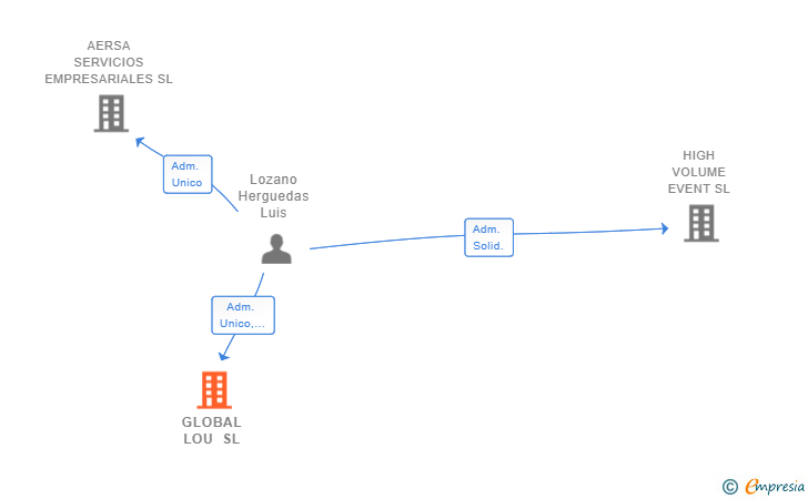 Vinculaciones societarias de GLOBAL LOU SL