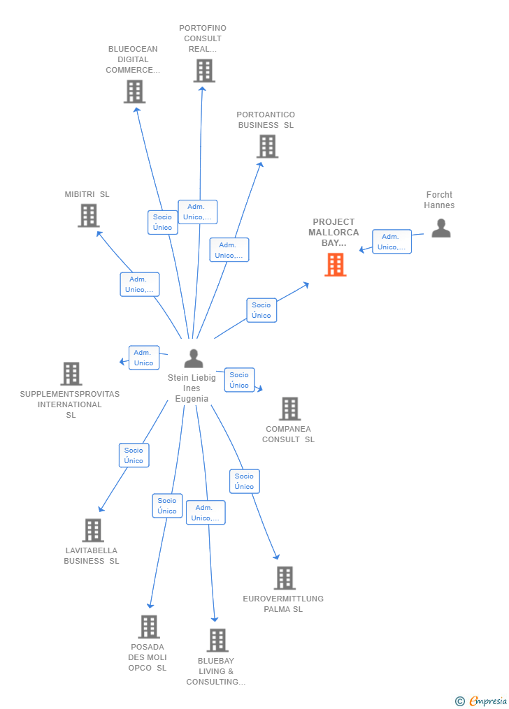 Vinculaciones societarias de PROJECT MALLORCA BAY THREE SL
