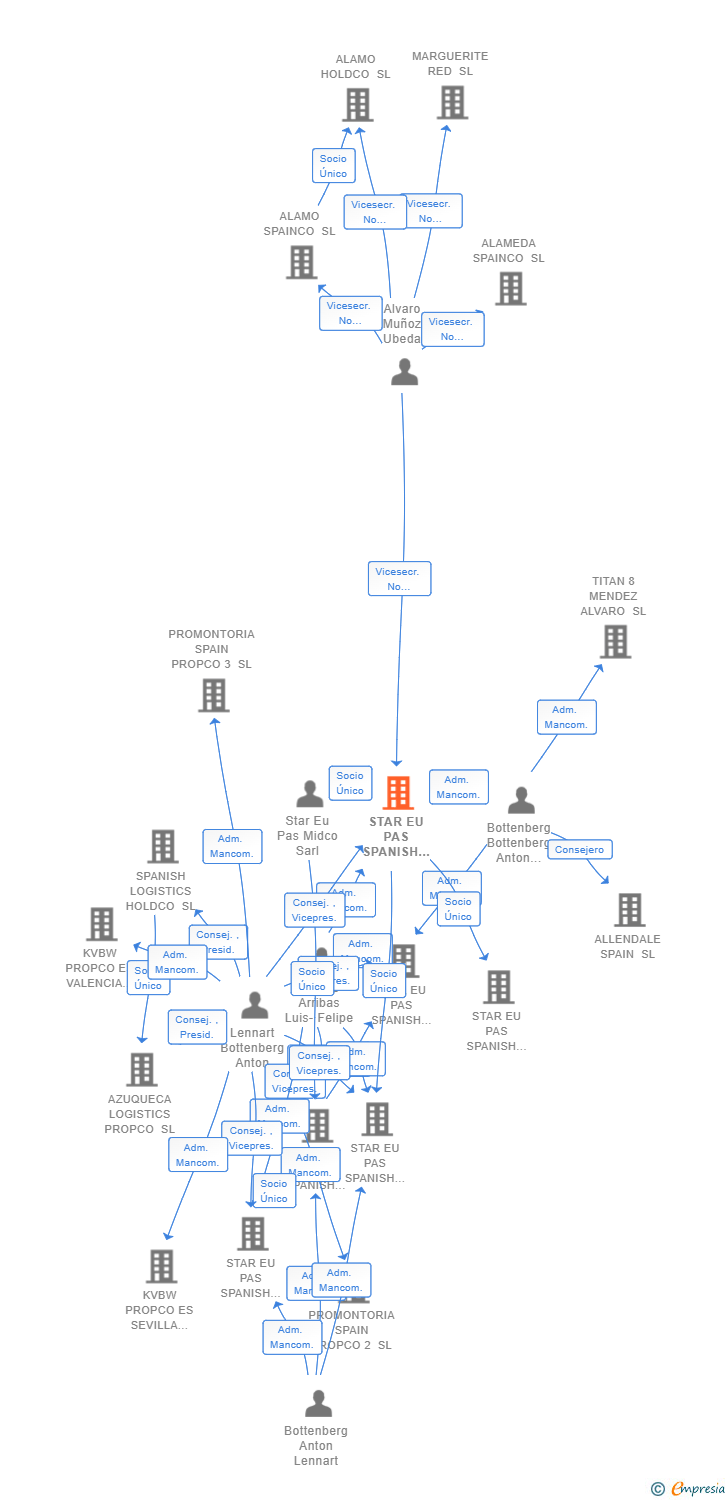 Vinculaciones societarias de STAR EU PAS SPANISH HOLDCO 2 SL