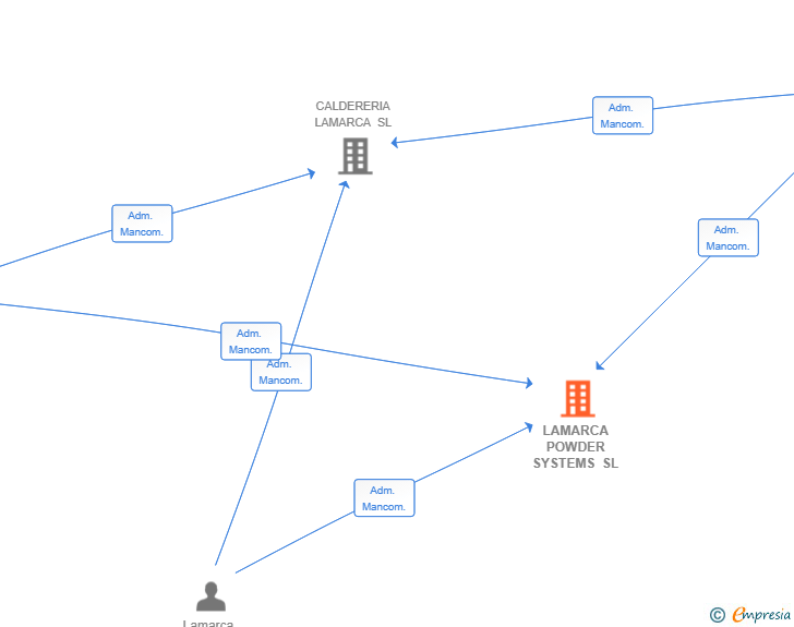 Vinculaciones societarias de LAMARCA POWDER SYSTEMS SL
