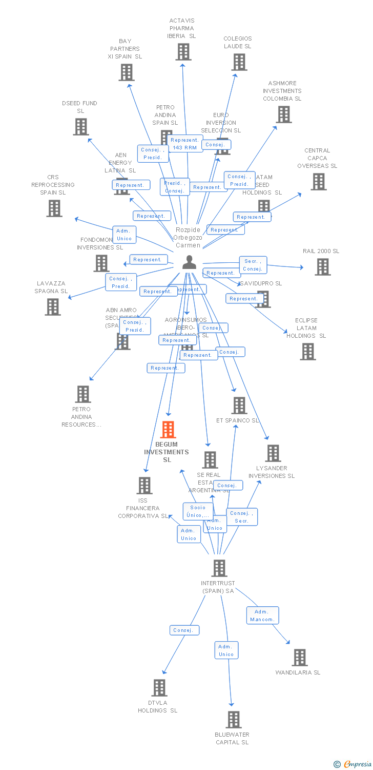 Vinculaciones societarias de BEGUM INVESTMENTS SL