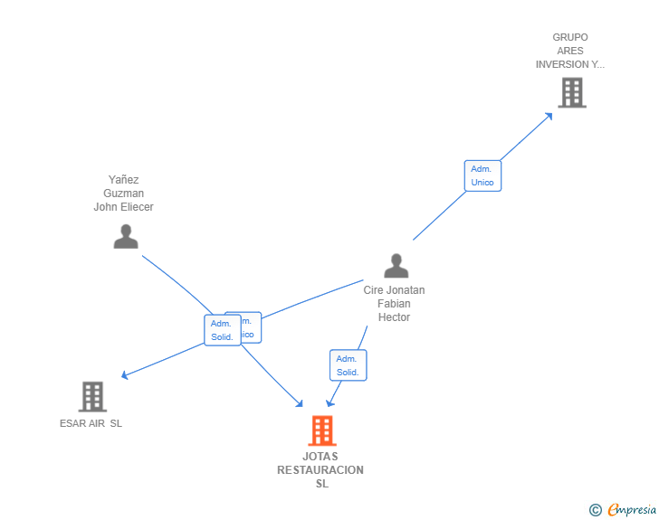 Vinculaciones societarias de JOTAS RESTAURACION SL