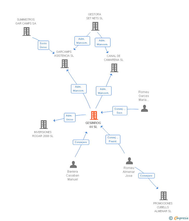 Vinculaciones societarias de GESINROG 44 SL
