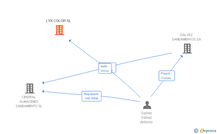 Vinculaciones societarias de LYX COLOR SL