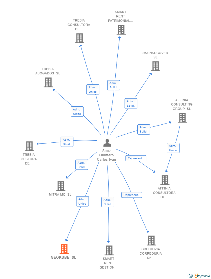 Vinculaciones societarias de GEOKUBE SL