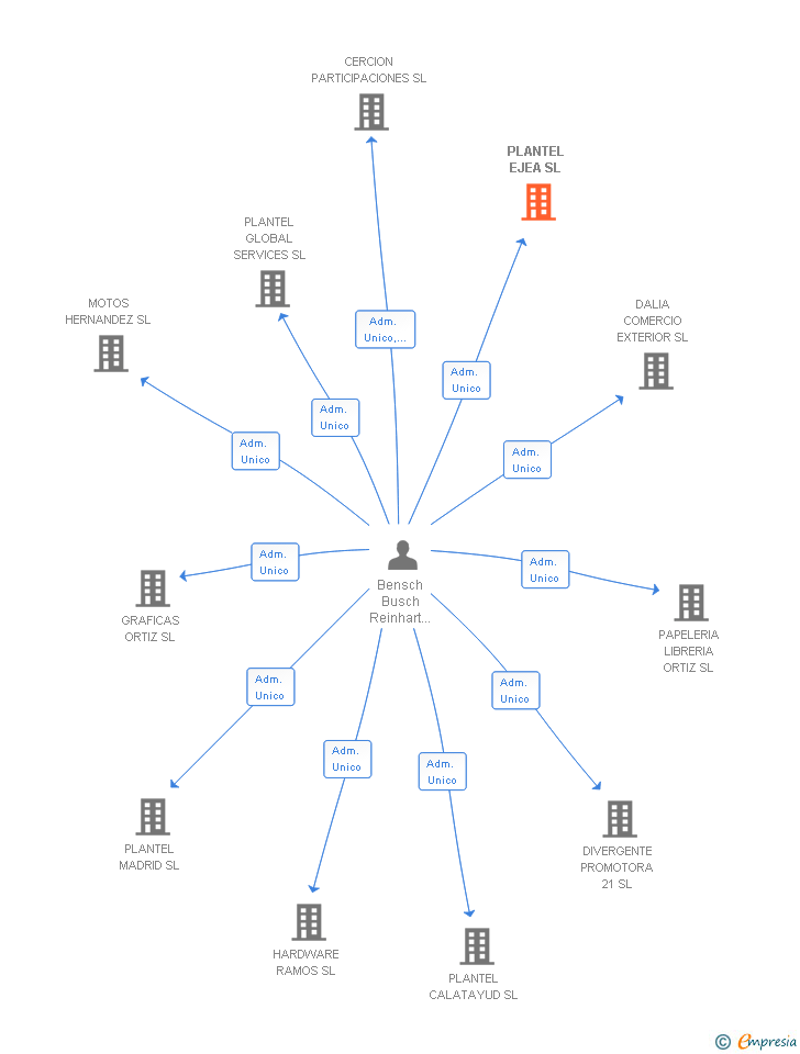 Vinculaciones societarias de PLANTEL EJEA SL
