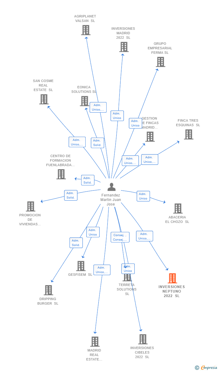 Vinculaciones societarias de INVERSIONES NEPTUNO 2022 SL