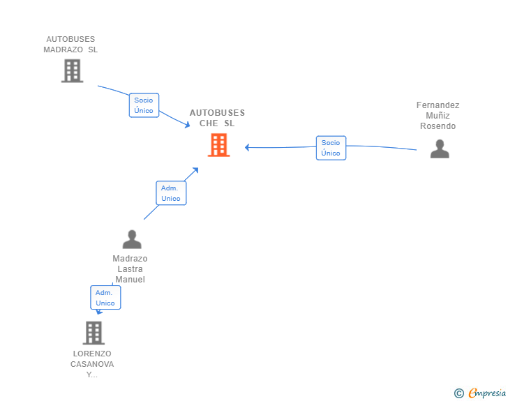 Vinculaciones societarias de AUTOBUSES CHE SL