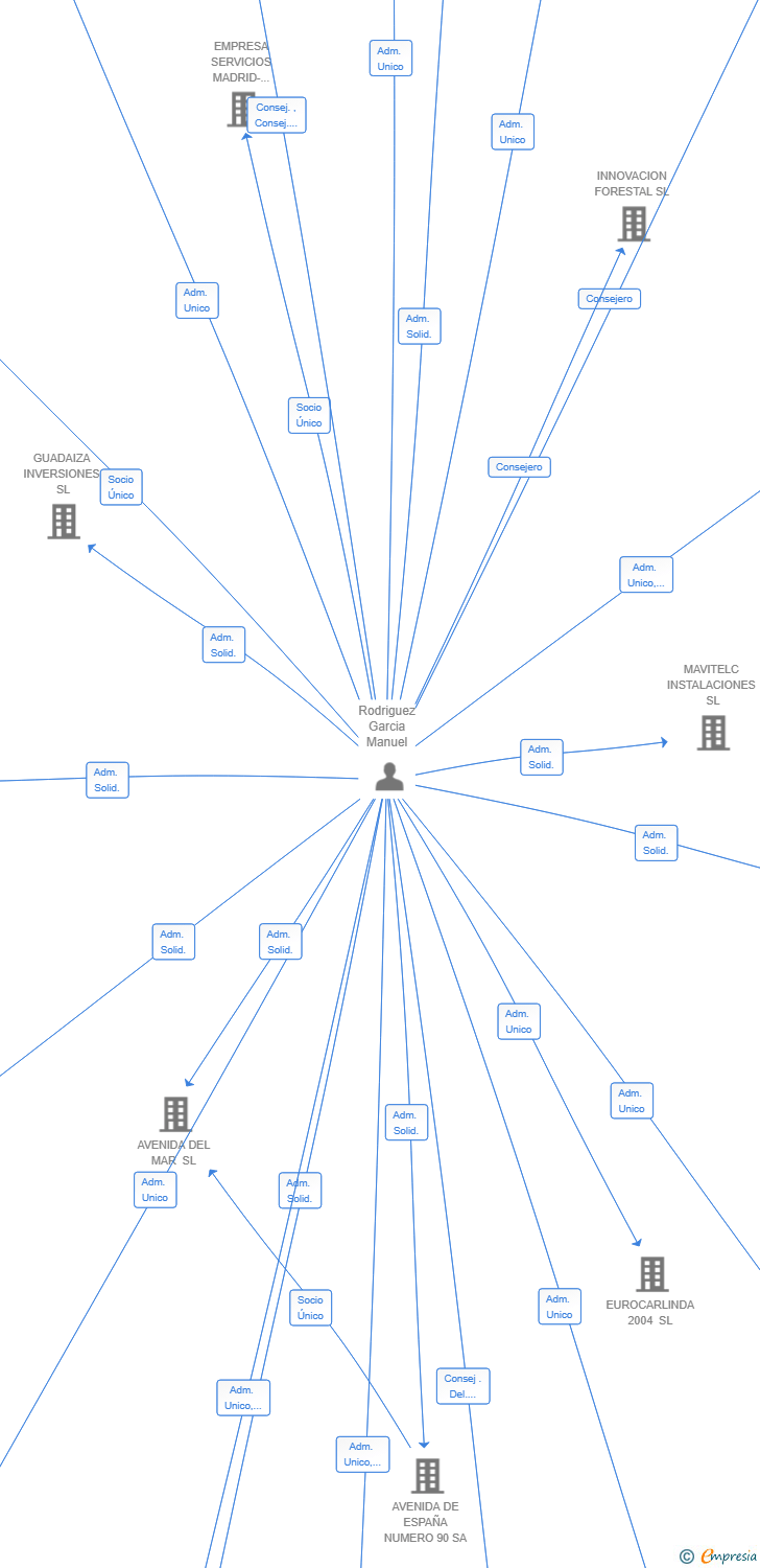 Vinculaciones societarias de HISPANICA DESIGN SL